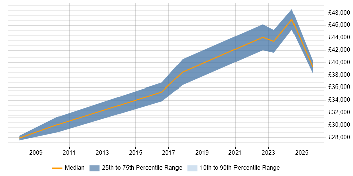 Salary distribution trend for jobs in Perth and Kinross citing LAN