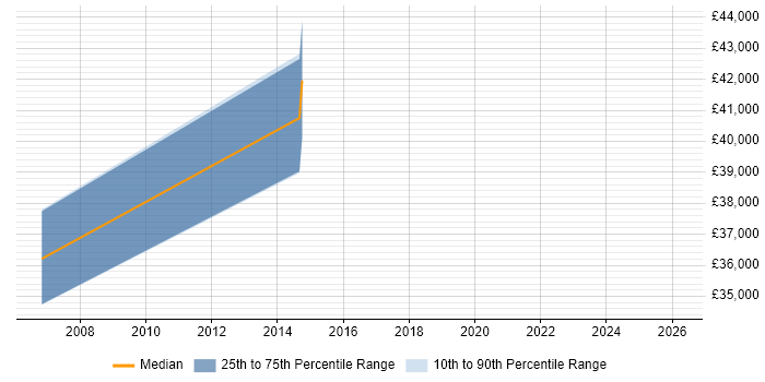 Salary distribution trend for jobs in Perth and Kinross citing Manufacturing