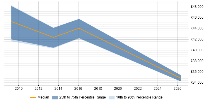 Salary distribution trend for jobs in Perth and Kinross citing Mentoring