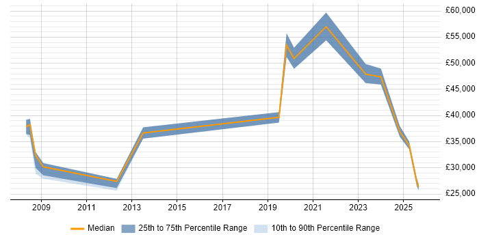 Salary distribution trend for jobs in Perth and Kinross citing Microsoft