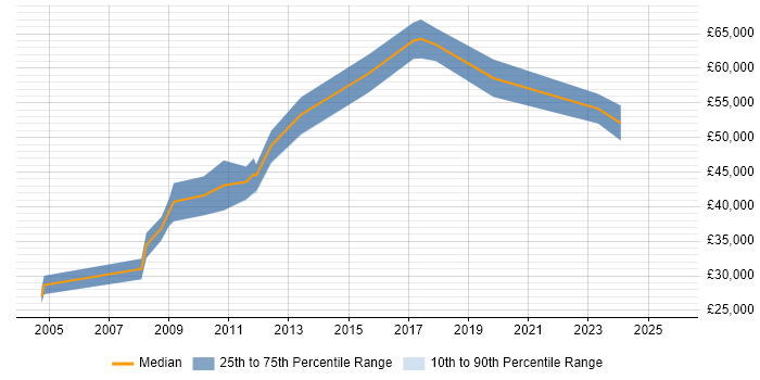 Salary distribution trend for jobs in Perth and Kinross citing Oracle