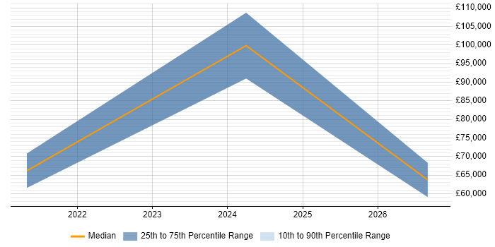 Salary distribution trend for jobs in Perth and Kinross citing Renewable Energy