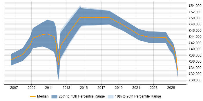 Salary distribution trend for jobs in Perth and Kinross citing Social Skills