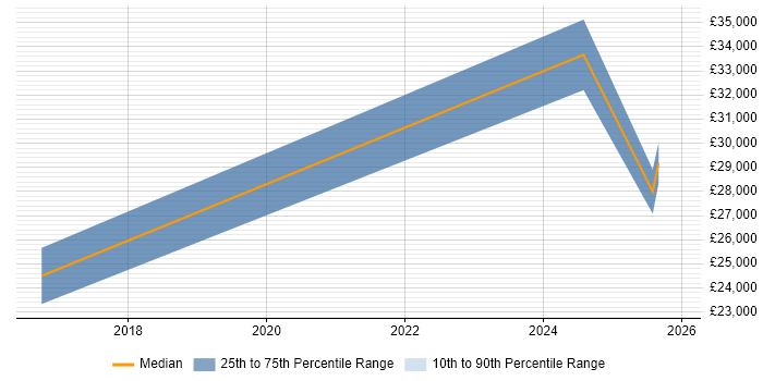 Salary distribution trend for Support Engineer job vacancies in Perth and Kinross