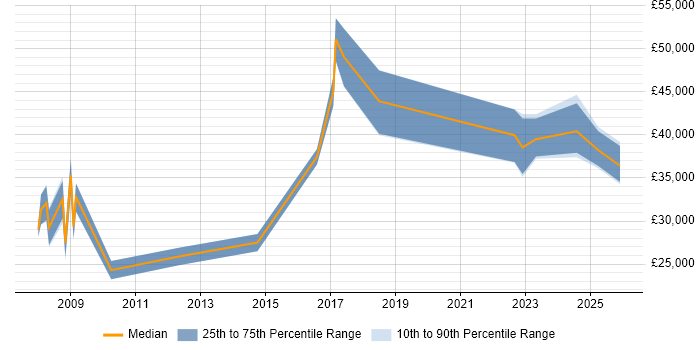 Salary distribution trend for jobs in Perth and Kinross citing Windows