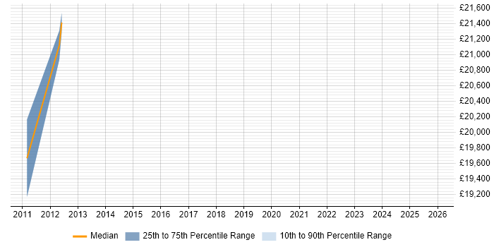 Salary distribution trend for jobs in Perthshire citing Active Directory
