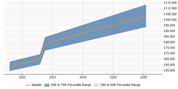 Salary distribution trend for jobs in Perthshire citing Agile