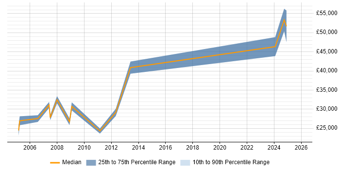 Salary distribution trend for Analyst job vacancies in Perthshire