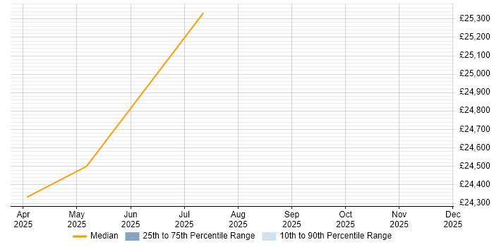 Salary distribution trend for Business Development Executive job vacancies in Perthshire