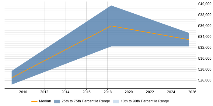 Salary distribution trend for jobs in Perthshire citing Coaching