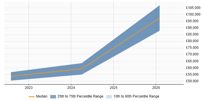 Salary distribution trend for jobs in Perthshire citing Continuous Improvement