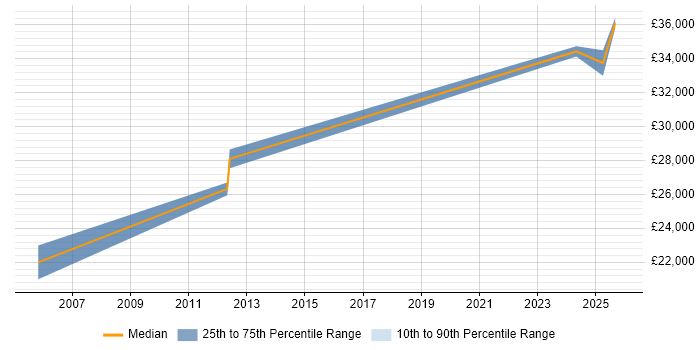 Salary distribution trend for jobs in Perthshire citing Customer Service