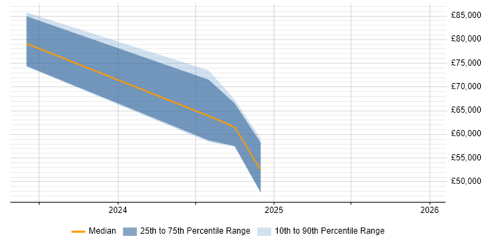Salary distribution trend for jobs in Perthshire citing Cybersecurity