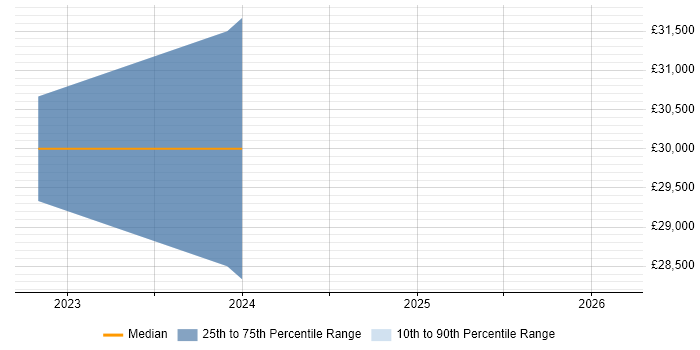 Salary distribution trend for jobs in Perthshire citing Decision-Making