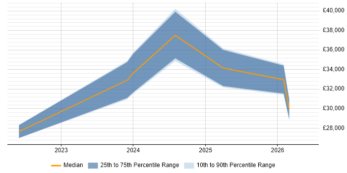 Salary distribution trend for jobs in Perthshire citing Driving Licence