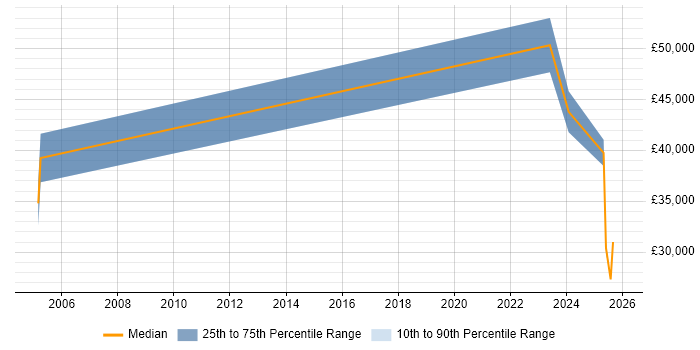 Salary distribution trend for jobs in Perthshire citing Finance