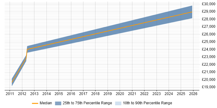Salary distribution trend for IT Support job vacancies in Perthshire