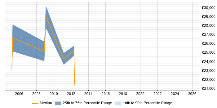 Salary distribution trend for jobs in Perthshire citing Microsoft Office