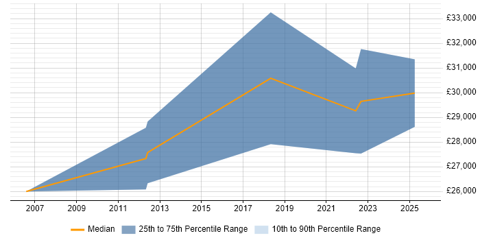 Salary distribution trend for jobs in Perthshire citing Problem-Solving