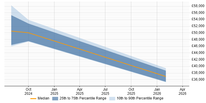 Salary distribution trend for jobs in Perthshire citing Security Cleared