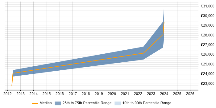 Salary distribution trend for jobs in Perthshire citing Self-Motivation