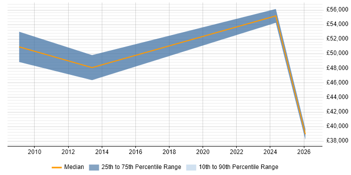 Salary distribution trend for Senior job vacancies in Perthshire