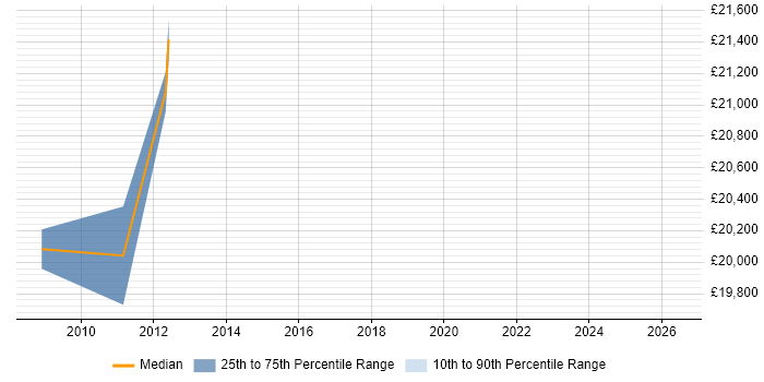 Salary distribution trend for Support Analyst job vacancies in Perthshire