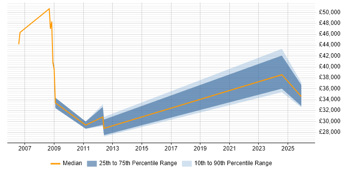 Salary distribution trend for jobs in Perthshire citing Windows