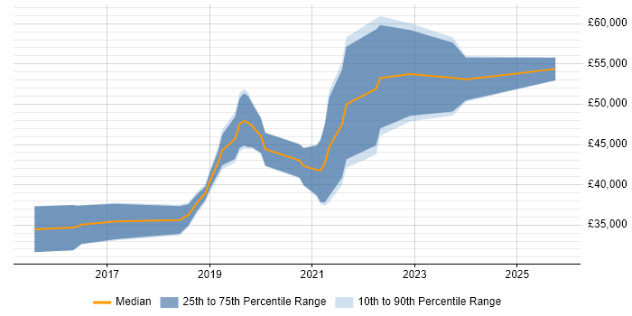 Salary distribution trend for PHP Laravel Developer job vacancies in Scotland