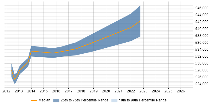 Salary distribution trend for PHP WordPress Developer job vacancies in Scotland