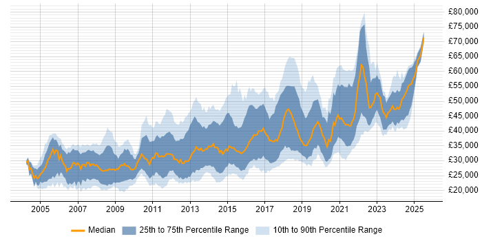 Salary distribution trend for jobs in Scotland citing PHP