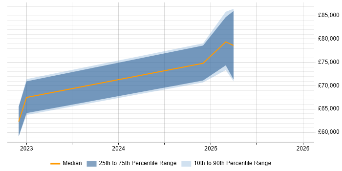 Salary distribution trend for jobs in Scotland citing Ping Identity