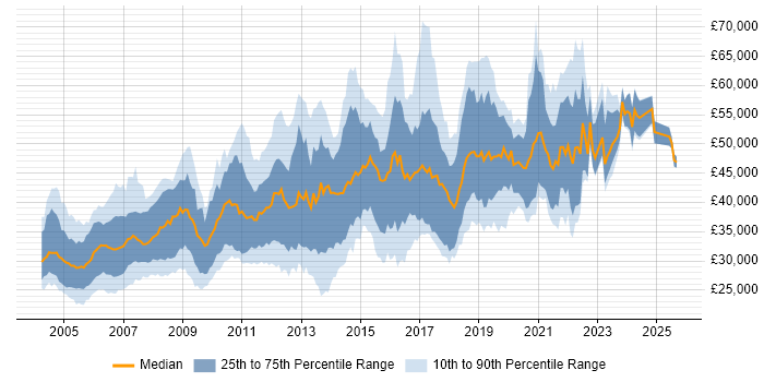 Salary distribution trend for jobs in Scotland citing PL/SQL Salary distribution trend for jobs in Scotland citing PL/SQL