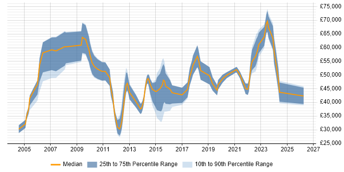 Salary distribution trend for jobs in Scotland citing Planning and Forecasting