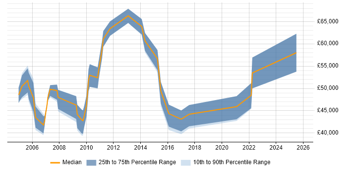 Salary distribution trend for Planning Manager job vacancies in Scotland