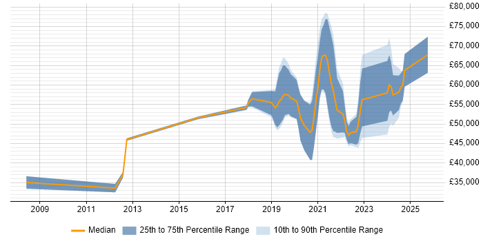 Salary distribution trend for Platform Engineer job vacancies in Scotland Salary distribution trend for Platform Engineer job vacancies in Scotland