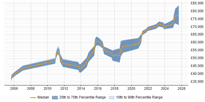 Salary distribution trend for Platform Manager job vacancies in Scotland