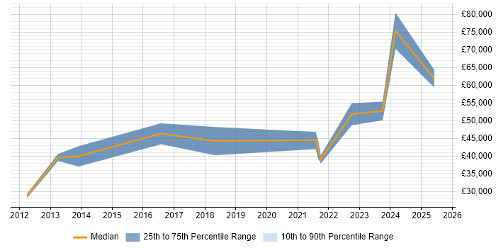 Salary distribution trend for Platform Specialist job vacancies in Scotland Salary distribution trend for Platform Specialist job vacancies in Scotland