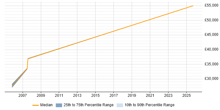 Salary distribution trend for PLC Programmer job vacancies in Scotland