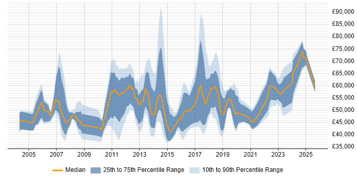 Salary distribution trend for jobs in Scotland citing PMI Certification Salary distribution trend for jobs in Scotland citing PMI Certification