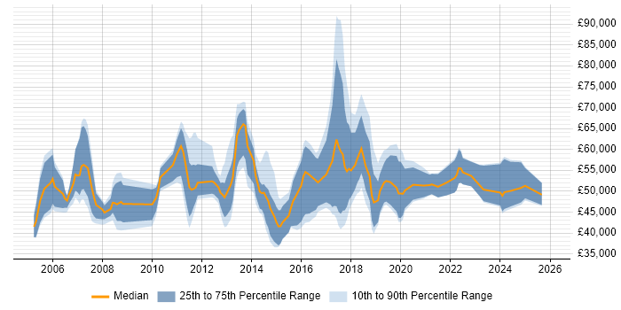 Salary distribution trend for jobs in Scotland citing PMI
