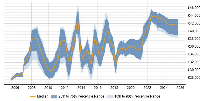 Salary distribution trend for PMO Analyst job vacancies in Scotland