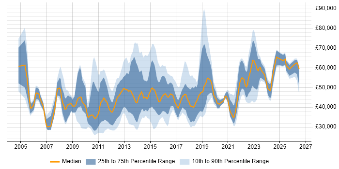 Salary distribution trend for jobs in Scotland citing PMO