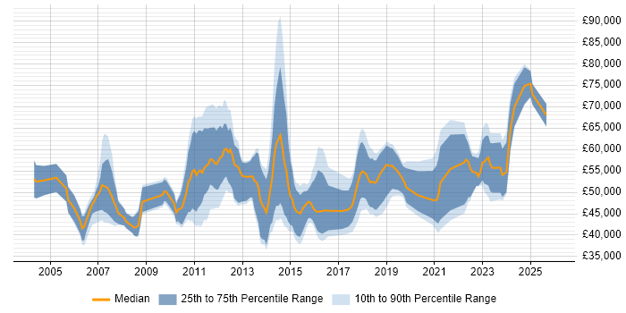 Salary distribution trend for jobs in Scotland citing PMP
