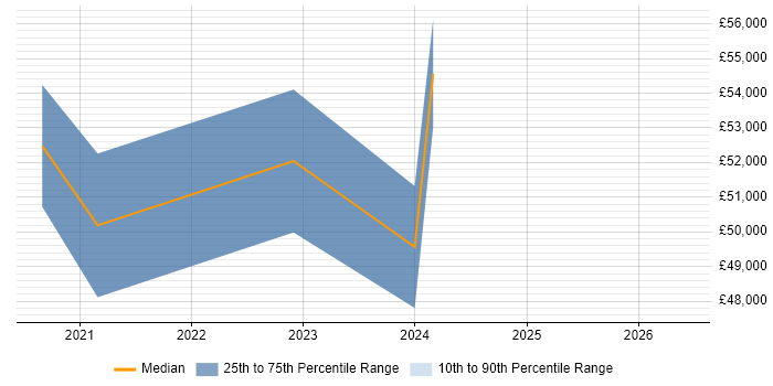 Salary distribution trend for Power Apps Developer job vacancies in Scotland