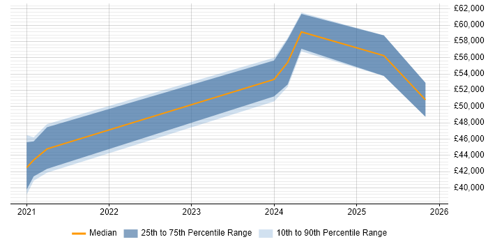 Salary distribution trend for Power Platform Developer job vacancies in Scotland