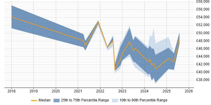 Salary distribution trend for jobs in Scotland citing Power Query
