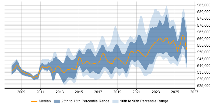 Salary distribution trend for jobs in Scotland citing PowerShell