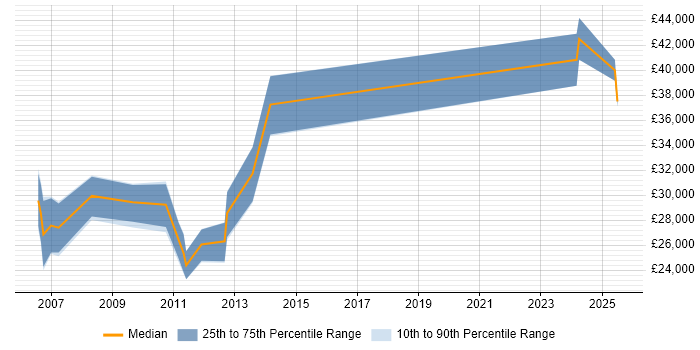 Salary distribution trend for PPC Manager job vacancies in Scotland Salary distribution trend for PPC Manager job vacancies in Scotland