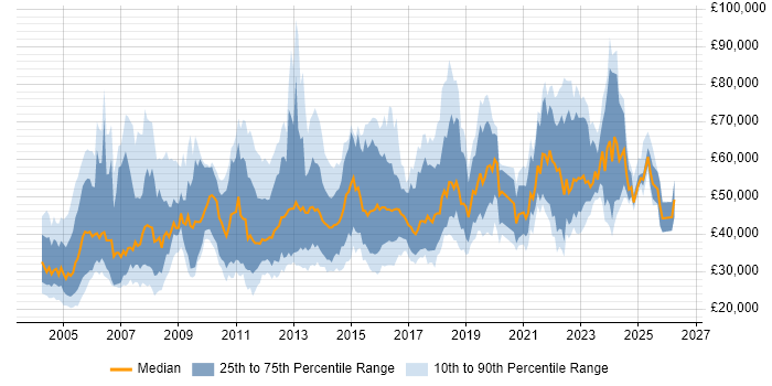 Salary distribution trend for jobs in Scotland citing Presentation Skills
